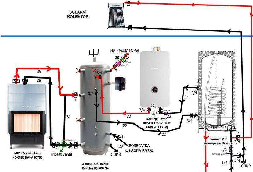 Schéma zapojení topného systému – solární kolektor, akumulační nádrž Regulus PS 500 N+, elektrokotel Bosch Tronic 15 kW, krb Hoxter s výměníkem a bivalentní bojler Dražice